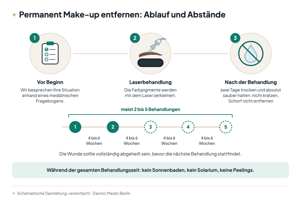 Permanent Make-up entfernen: Ablauf mit Fragebogen, Laserbehandlung und Pflege, dazu meist 2 bis 5 Behandlungen im Abstand von 4 bis 6 Wochen