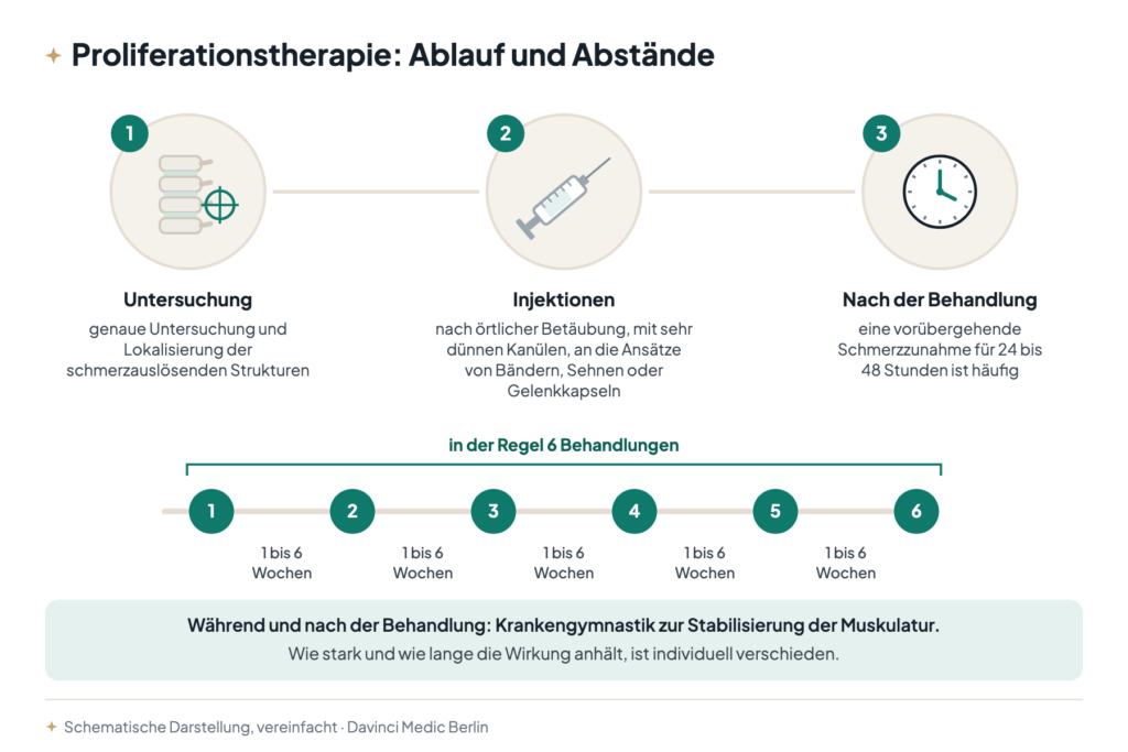 Proliferationstherapie in Berlin, Ablauf: Untersuchung, Injektionen an Bänder und Sehnen, in der Regel 6 Behandlungen im Abstand von 1 bis 6 Wochen