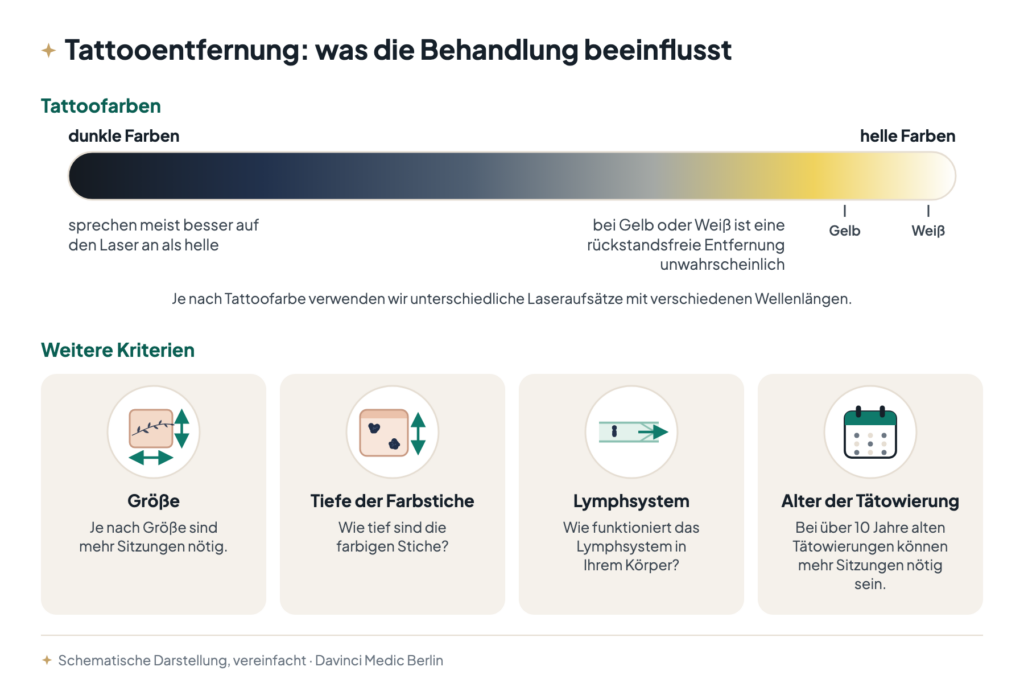 Was die Tattooentfernung beeinflusst: Farbskala von dunkel bis hell mit Gelb und Weiß, dazu Größe, Tiefe der Farbstiche, Lymphsystem und Alter